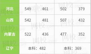 二本录取分数线2022 二本录取分数线2022
